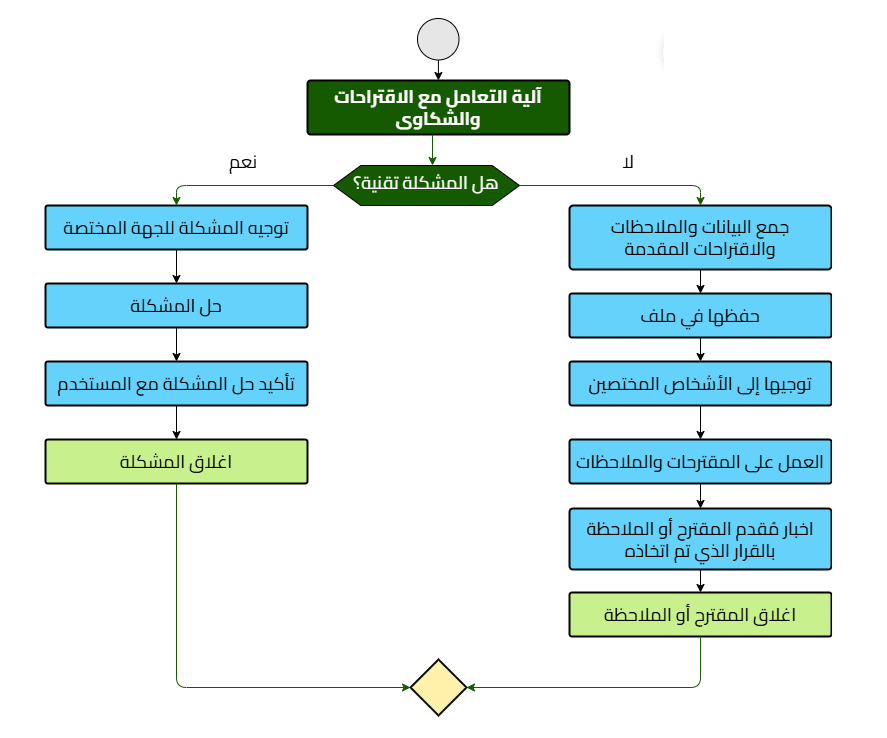 آلية تقديم الاقتراحات والشكاوي